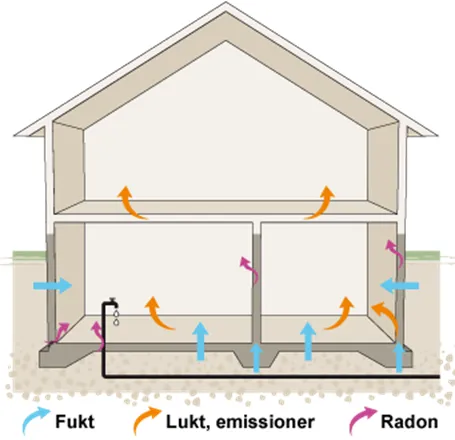 Illustration av mekaniskt ventilerat golv med luftflöde under betongplattan